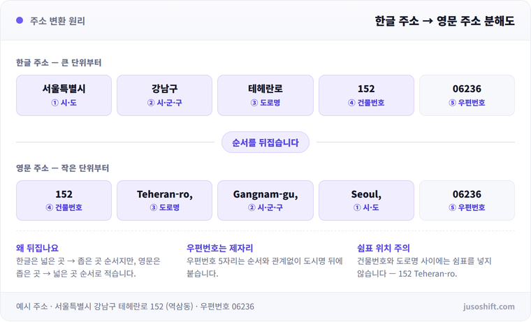 한글 주소를 영문으로 바꿀 때 순서가 뒤집히는 과정